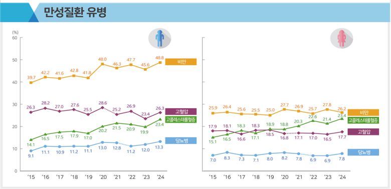‘국민건강영양조사’에서 나타난 성별 비만 및 만성질환 유병률/질병청 제공