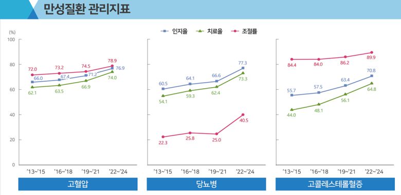 ‘국민건강영양조사’에서 나타난 만성질환 관리지표/질병청 제공