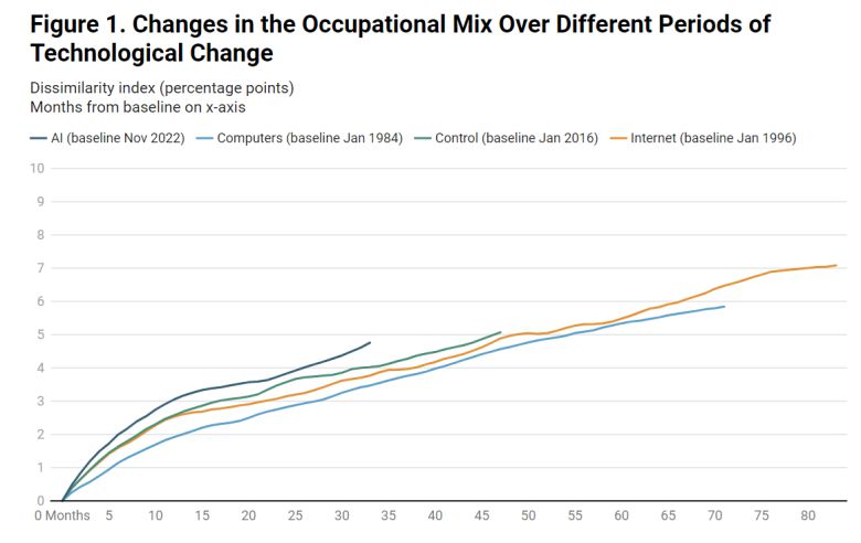 AI 등장이 미국의 직업 구성 변화 속도에 미치는 영향. 예일대 예산연구소 제공
