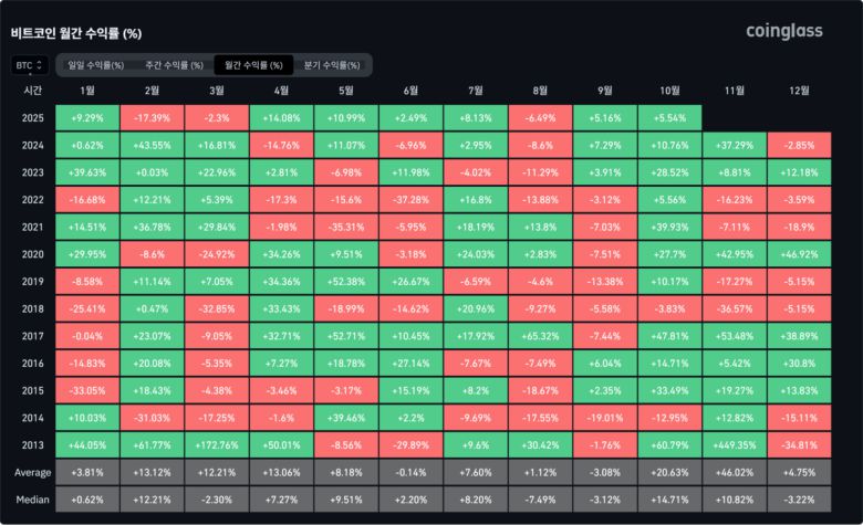 비트코인 월간 수익률. 코인글래스