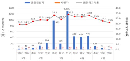 2025년 여름 발생시기별(월별) 온열질환자. 질병관리청 제공