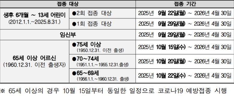 질병관리청이 밝힌 독감 국가예방접종 일정. 현재는 75세 이상 어르신 접종이 진행 중이다. 질병관리청 제공
