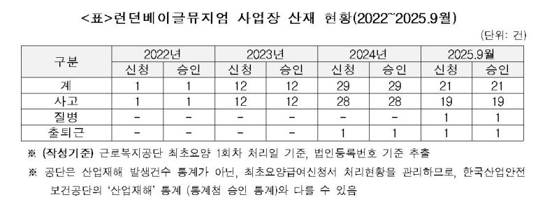 출처: 근로복지공단. 이학영 더불어민주당 의원실