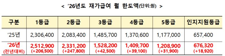 보건복지부 제공
