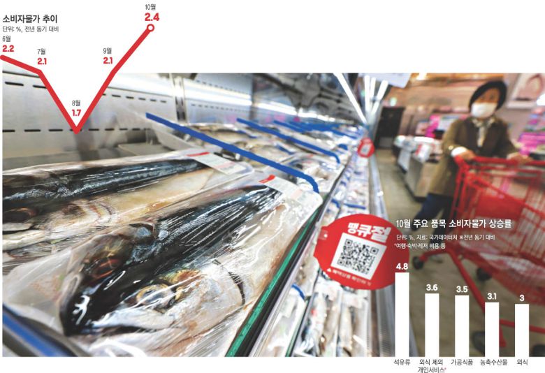 고등어 많이 올랐네 4일 ‘10월 소비자물가 동향’에 따르면 고등어가 1년 전보다 11.0% 오르는 등 물가 상승이 두드러졌다. 이날 서울의 한 대형마트에 고등어가 진열돼 있다. 연합뉴스 / 그래픽 변희슬 기자