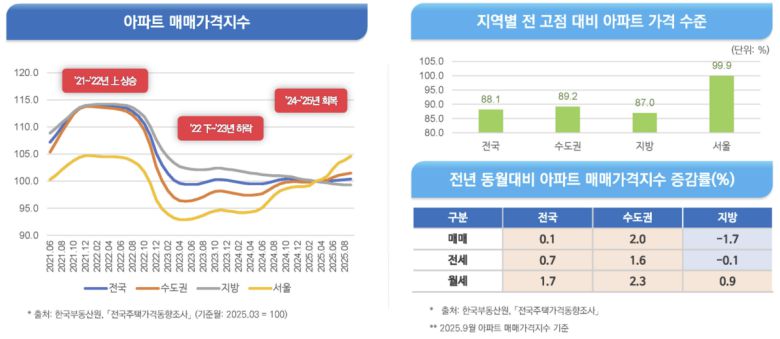아파트 매매가격지수 추이, 지역별 전 고점 대비 아파트 가격 수준, 전년 동월 대비 아파트 매매가격지수 증감률. 대한건설정책연구원 제공