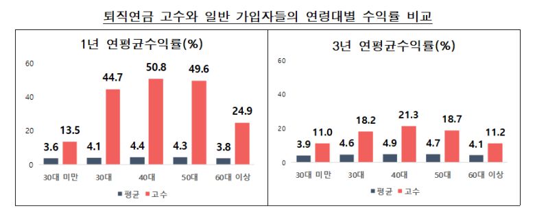퇴직연금 고수와 일반 가입자들의 연령대별 수익률 비교. 금감원 제공