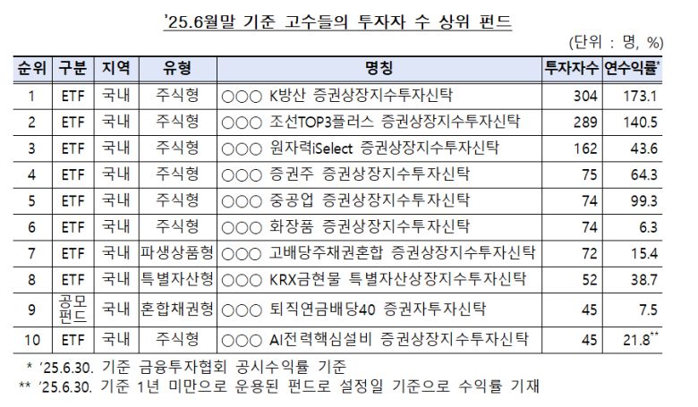 퇴직연금 고수들이 가장 많이 투자한 상위 펀드 10개. 금감원 제공