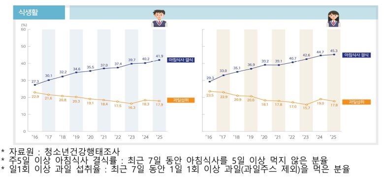 질병관리청은 4일 ‘2025년 청소년건강행태조사’ 결과를 발표했다. 질병관리청 제공