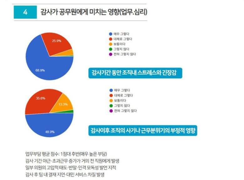 전국공무원노동조합 서울지역본부 서초구지부가 지난 2일 발표한 ‘서초구의회 행정사무감사 공무원 인식조사’ 설문결과. 서초구지부 제공