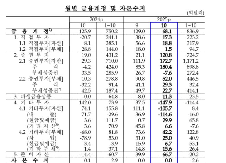 금융계정. 한국은행