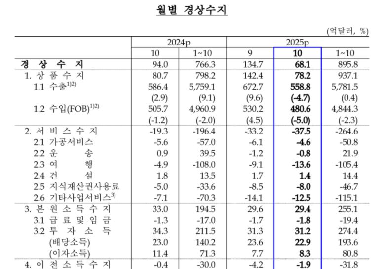 경상수지. 한국은행