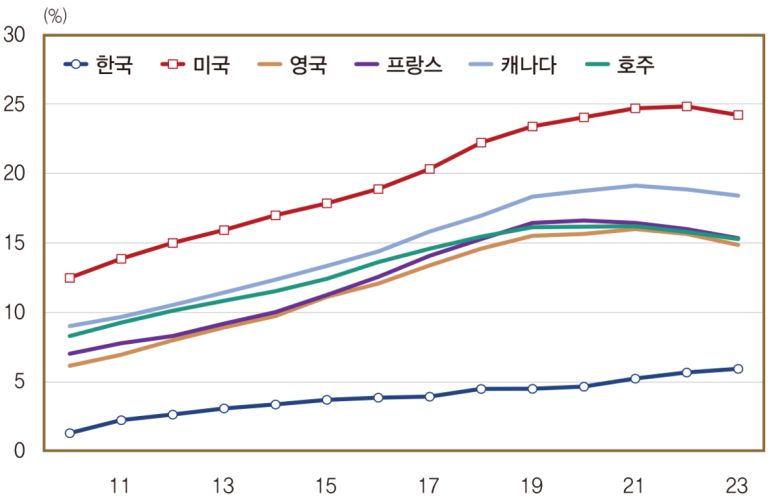 AI기술을 가진 근로자가 일반 근로자 대비 얼마나 더 많은 임금을 받는지(임금프리미엄)를 비교한 자료. 한국은행