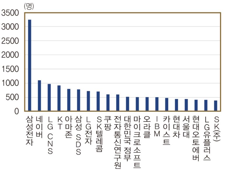 2024년 AI인력 근무 기업. 한국은행