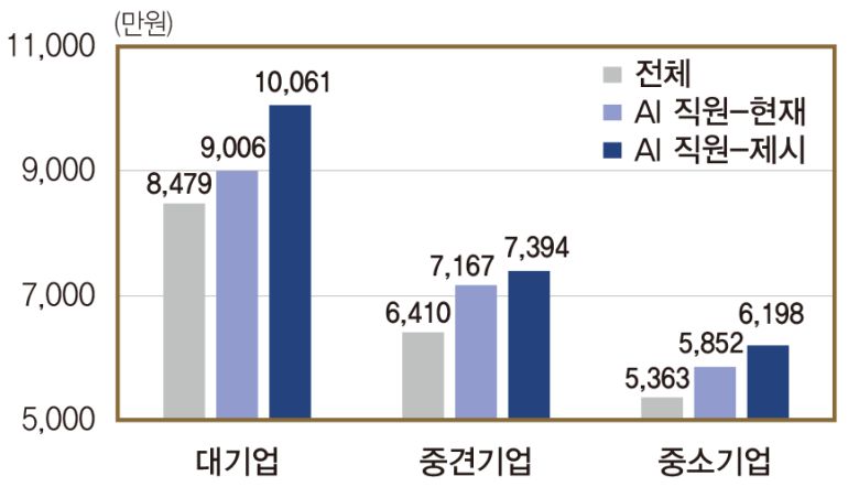 2025년 기준 AI인력 연봉 수준. 한국은행