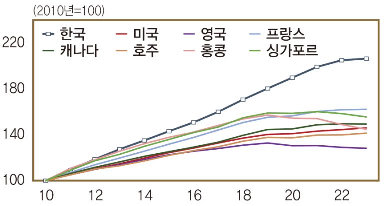 AI 인력 추이 국제비교, 2010년을 기준점(100)으로 2024년까지 증가률을 비교한 것.한국은행