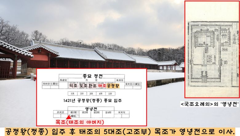 조선왕실의 ‘5묘제’에 따라 새로운 신주가 들어설 때마다 태조를 제외하고 4대가 지난 신주는 차례차례 빼서 별전인 영녕전으로 옮겼다.