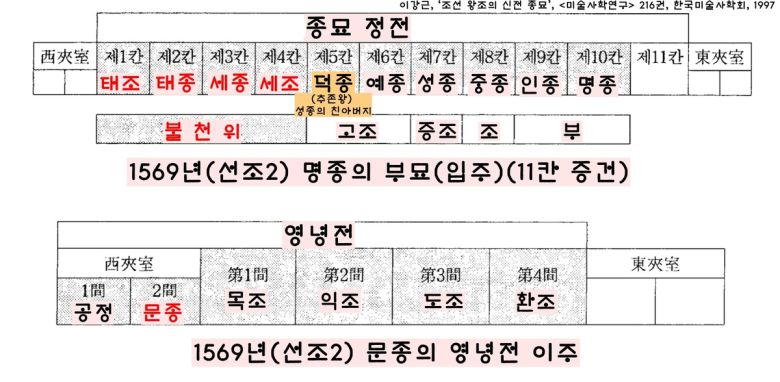 개국 시조인 태조 외에도 ‘종묘 정전’에서 영영 제사를 받는 ‘불천위’가 늘어났다. 또 선왕의 양자나 반정으로 즉위한 왕은 정통성 확보를 위해 친부나 백부, 고조부를 추존왕으로 세운 뒤 그들의 신주를 종묘에 입주시키는 편법을 썼다. 그래서 종묘가 계속 증건되었다.