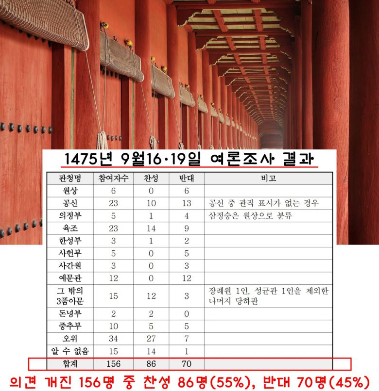 논란이 이어지자 성종은 ‘회간왕의 부묘’를 두고 고위관리를 대상으로 두차례에 걸쳐 여론조사에 나섰다. 그 결과 의견을 낸 156명 가운데 찬성 86명, 반대 70명으로 집계됐다.(이혜원의 ‘성종 초 덕종의 추존과 그 의미’, 숙명여대 석사논문, 2018)