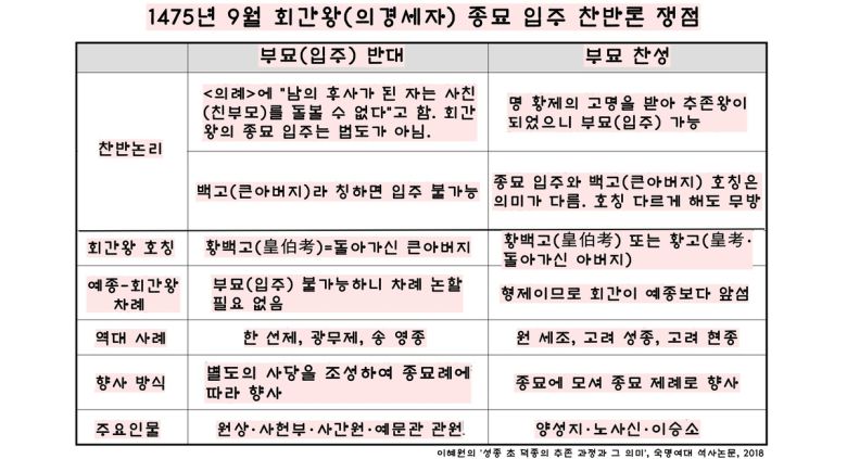 성종은 친아버지인 회간왕의 신주를 종묘에 ‘입주’시키는 것이었다. 그러나 이를 두고 치열한 찬반양론이 제기됐다.