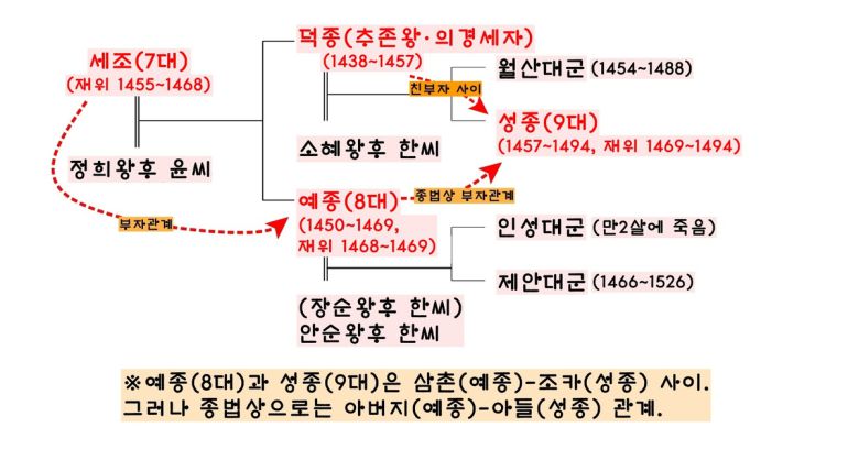 직계가 아닌 이가 즉위한 경우 대를 이은 임금은 의리상 선왕의 자식, 즉 부자 관계를 표방해야 했다. 예컨대 예종의 뒤를 이은 성종은 예종과 삼촌-조카 사이였지만 종법상 부자관계를 맺었다.