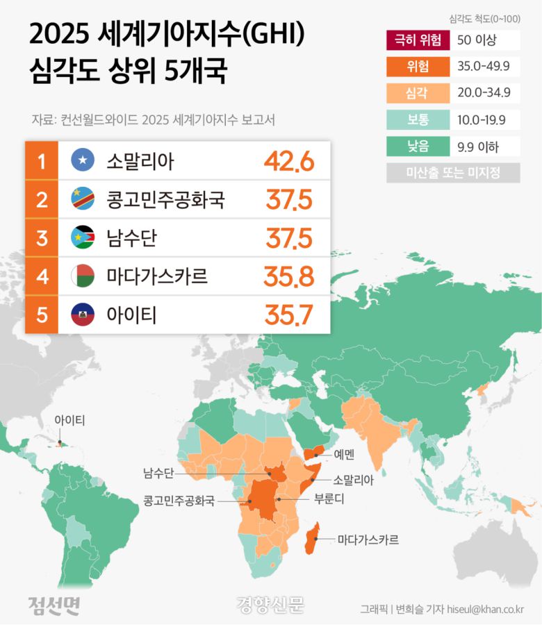 2025년 세계기아지수(GHI) 심각도 상위 5개국. 변희슬 기자