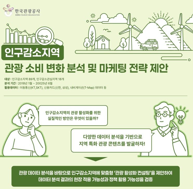 보고서에선 관광이 지역 인구를 유지하고 경제 기반을 뒷받침할 수 있는 산업적 가능성을 갖추고 있다고 본다. 실제로 ‘인구감소지역에는 관광 수요가 없다’는 통념과 달리, 상당수 지역에서 관광객 유입은 유지되거나 완만한 증가세를 보였다. 문제는 규모가 아니라 체류와 소비의 방식이다.