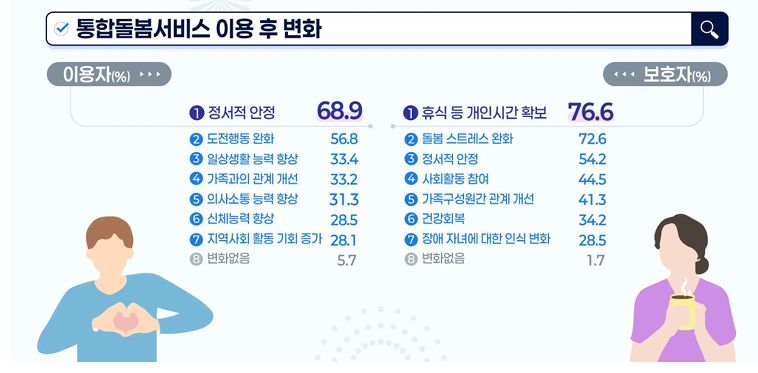 7일 보건복지부는 ‘2025년 최중증 발달장애인 통합돌봄서비스 만족도 조사’ 결과를 발표했다. 보건복지부 제공