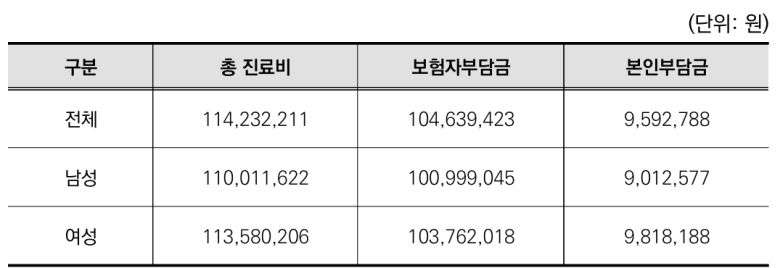 30세에 암 발병시 부담해야 하는 생애건강보험진료비,  보험자부담금, 법정본인부담금. 국민건강보험공단 건강보험연구원 제공