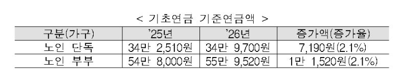 보건복지부 제공