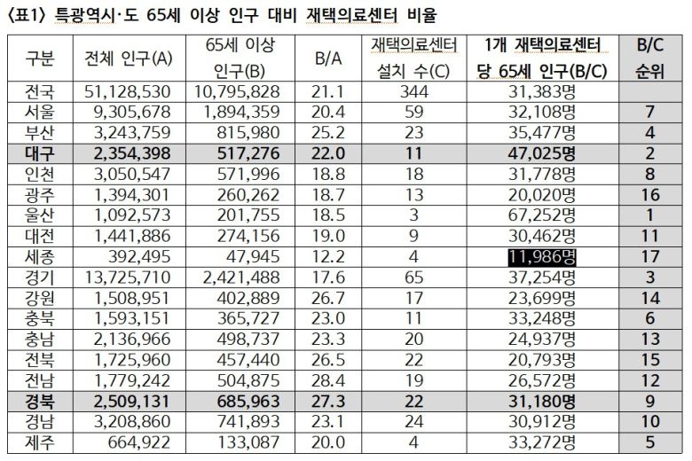 전국 17개 시·도의 장기요양 재택의료센터 설치 현황. 우리복지시민연합 제공