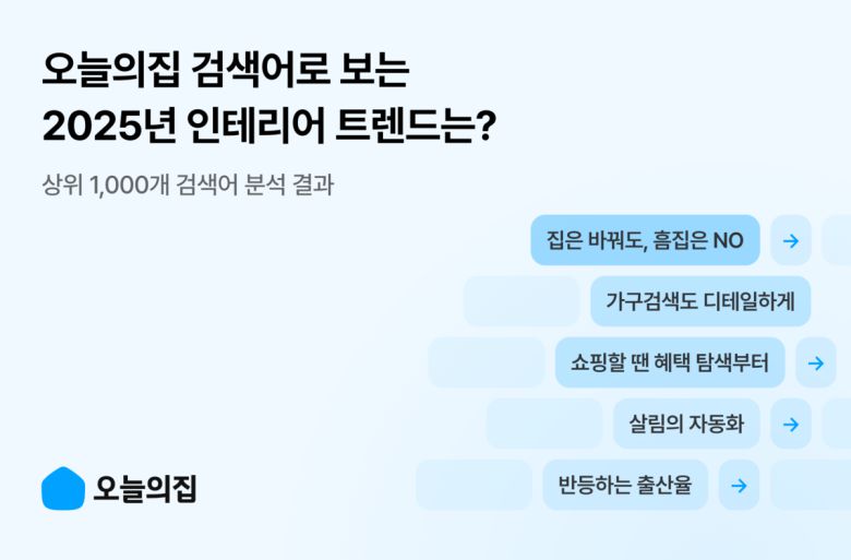 오늘의집 관계자는 “이번 검색어 결산은 집을 대하는 유저의 태도가 더욱 실용적이고 구체적으로 변화하고 있음을 보여준다”며 “앞으로도 검색·콘텐츠·커머스가 유기적으로 연결된 데이터 분석을 통해, 일상의 변화에 실질적으로 도움이 되는 인테리어 트렌드를 제시해 나가겠다”고 말했다.