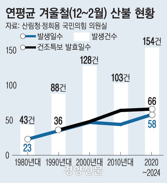 겨울철 산불 현황