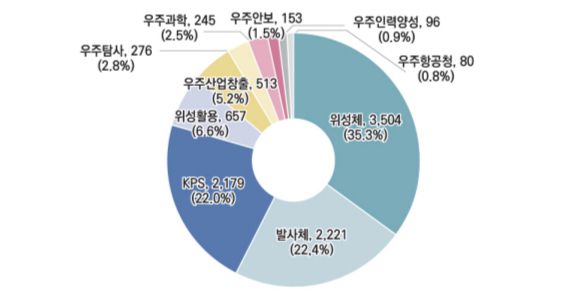 15일 한국무역협회가 재가공한 과학기술정보통신부의 ‘2024년 우주산업 실태조사’ 중 한국 정부의 우주 개발 관련 분야별 예산(단위 억원). 한국무역협회 제공