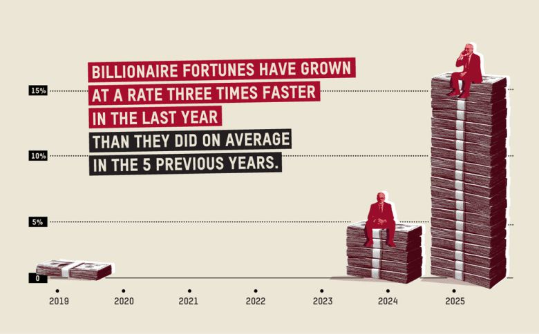 옥스팜이 18일(현지시간) 공개한 2026년 세계 불평등 보고서 갈무리. “지난 1년 동안 억만장자들의 재산 증가는 이전 5년 평균보다 세 배 빠른 속도로 이루어졌다”는 문장이 적혀 있다.
