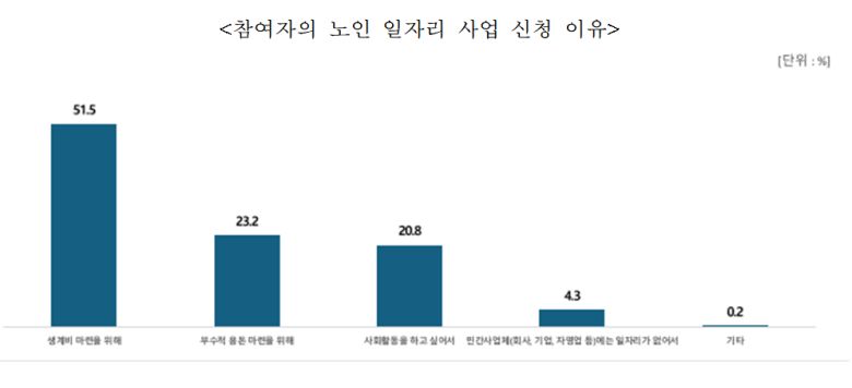 19일 한국노인인력개발원은 ‘2025년 노인 일자리 및 사회활동 지원사업 실태조사 결과’를 발표했다. 한국노인인력개발원 제공