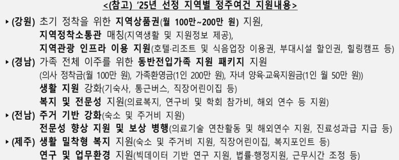 정부는 지난 19일 ‘계약형’ 지역필수의사제 시행 지역 확대를 발표했다. 조건은 지난해와 같은 지역근무수당 월 400만원과 각 지자체가 제공하는 정주 지원이다. 사진은 2025년 지역별 정주여건 지원 내용. 보건복지부 제공