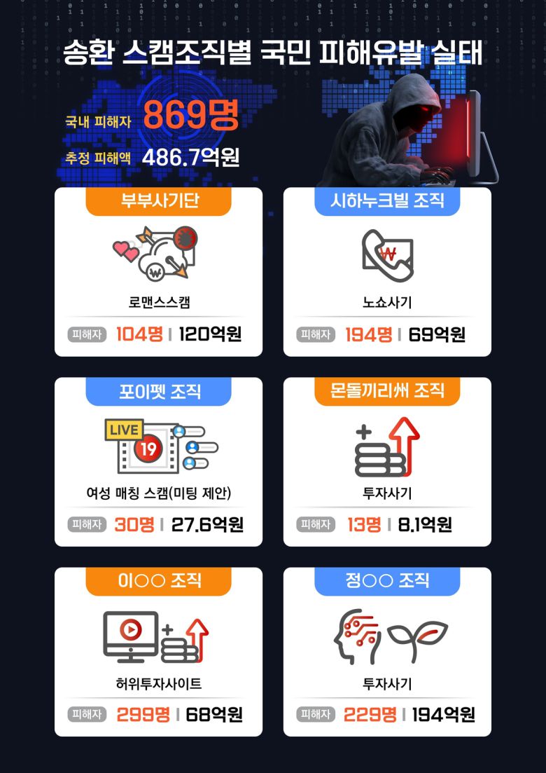 스캠 조직별 피해 유발 실태. 외교부 제공