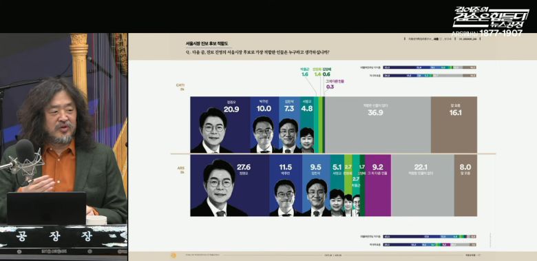 방송인 김어준씨가 유튜브 방송 <김어준의 겸손은힘들다 뉴스공장>에서 여론조사 꽃이 지난 19~21일 서울시민 5000명을 대상으로 실시한 서울시장 후보 적합도 조사 결과를 발표하고 있다. 유튜브 갈무리