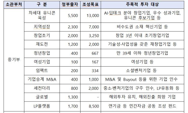 중소벤처기업부