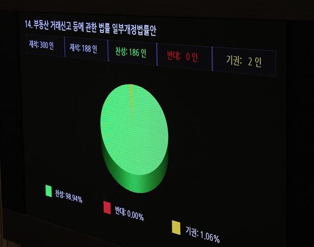 입법 마무리된 임대차3법 - 4일 오후 서울 여의도 국회에서 열린 제380회국회(임시회) 제8차 본회의에서 부동산 거래신고 등에 관한 법률 일부개정법률안이 가결되고 있다. 2020.8.4/뉴스1