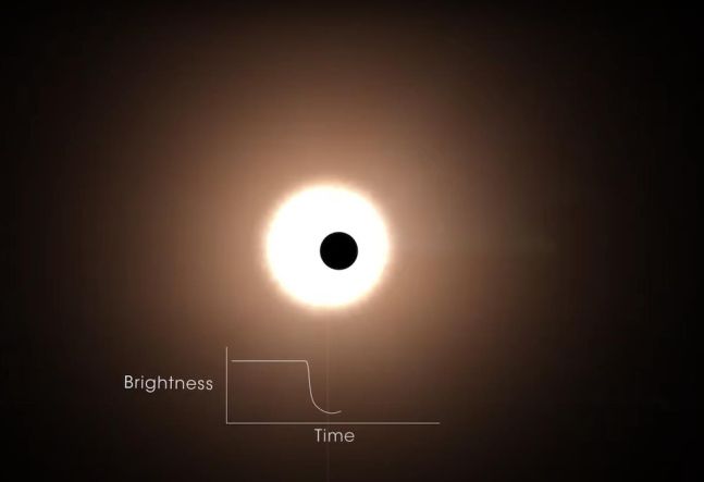 트랜싯 기법. 행성이 별 앞을 지날 때 별빛이 줄어드는 것을 탐지해 외계행성을 발견한다.(출처:NASA’s Goddard Space Flight Center)