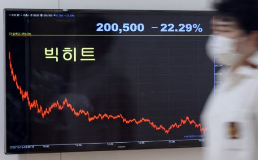 22% 폭락, 빅히트 주가 20만원도 ‘흔들’ - 올 하반기 기업공개(IPO) 대어로 기대를 모은 그룹 방탄소년단(BTS) 소속사 빅히트의 주가가 상장 이튿날인 16일 큰 폭으로 하락했다.     이날 유가증권시장에서 빅히트는 전 거래일보다 22.29% 내린 20만500원에 거래를 마치며 이틀 연속 하락 마감했다. 빅히트는 5% 안팎 하락세로 거래를 시작해 장중 가파르게 낙폭을 키웠다. 사진은 이날 서울 종로구 연합인포맥스 주가 그래프 현황판. 2020.10.16 연합뉴스