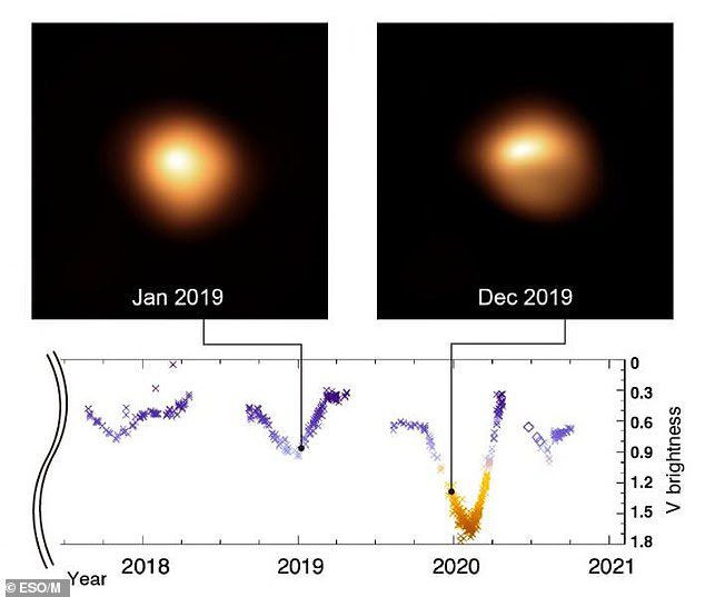 유럽남방천문대(ESO)의 초대형망원경(VLT)으로 직접 촬영한 2019년 1월과 12월의 베텔게우스 표면 이미지(위)와 최근 베텔게우스의 광도 변화를 발취해 나타낸 그래프.(사진=ESO/M. Montargs et NASAal./L.Molnár, AAVSO, UCSD/SMEI, NASA/STEREO/HI)