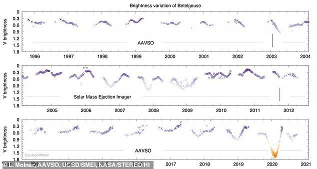 15년간 베텔게우스의 밝기 변화를 나타낸 그래프. 데이터의 공백 부분은 밤하늘에서 베텔게우스를 관측할 수 없는 기간. 이 밝기 변화를 보여주는 데이터는 미국변광성관측자협회(AAVSO)의 관측자와 우주공간에서 관측하고 있는 태양질량방출이미저(SMEI) 프로젝트에 의해 수집된 것. 후반 데이터는 헝가리 부다페스트 콘콜리천문대의 라슬로 몰나르(이번 연구논문 공동저자)에 의해 해석처리가 이뤄졌다.(사진=L . Molnár , AAVSO , UCSD / SMEI , NASA / STEREO / HI)