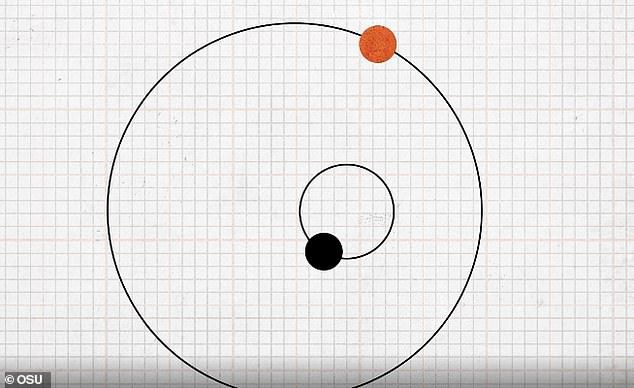 연구진은 관측된 파장의 변화인 도플러 이동과 동반성의 중력 효과로부터 항성의 왜곡된 타원체 변동률을 측정함으로써 블랙홀이 있다고 결론지을 수밖에 없었다.
