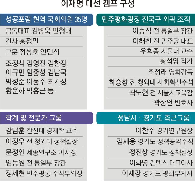 - 이재명 대선 캠프 구성