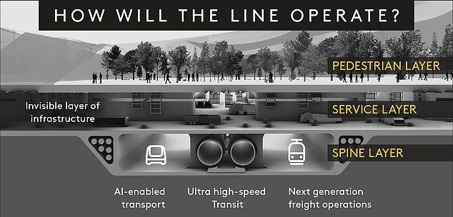 사우디 도시 ‘더 라인’은 지상층과 지하 두 개층으로 구성된다.(사진=네옴)