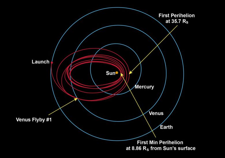 파커 솔라 프로브의 탐사 궤적. 사진=NASA