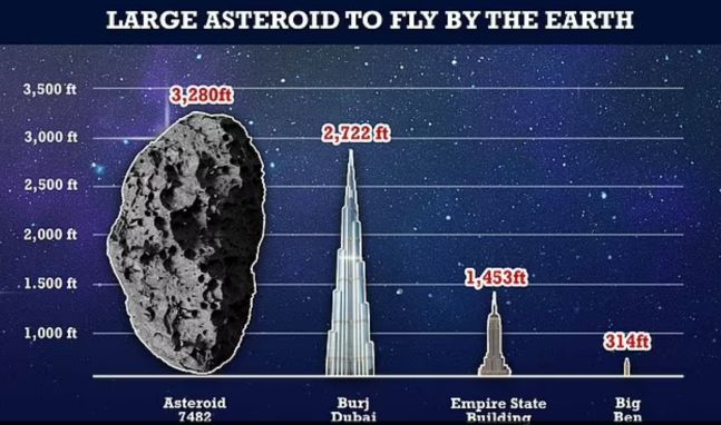 소행성 7482(1994 PC1, 왼쪽)의 크기